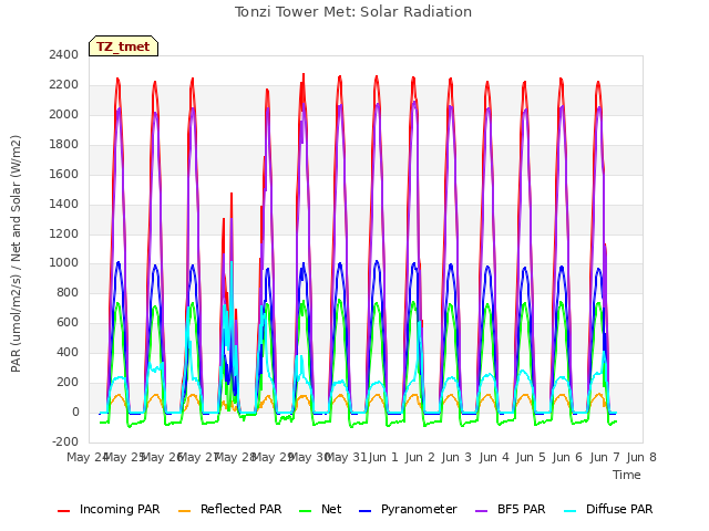 plot of Tonzi Tower Met: Solar Radiation