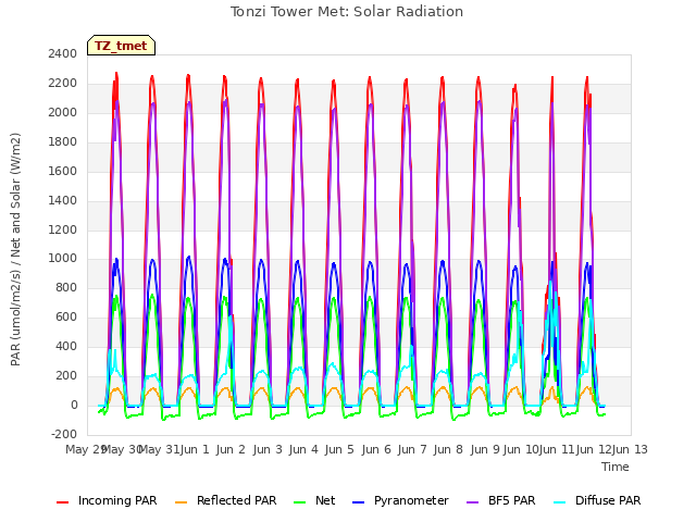 plot of Tonzi Tower Met: Solar Radiation