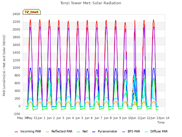 plot of Tonzi Tower Met: Solar Radiation