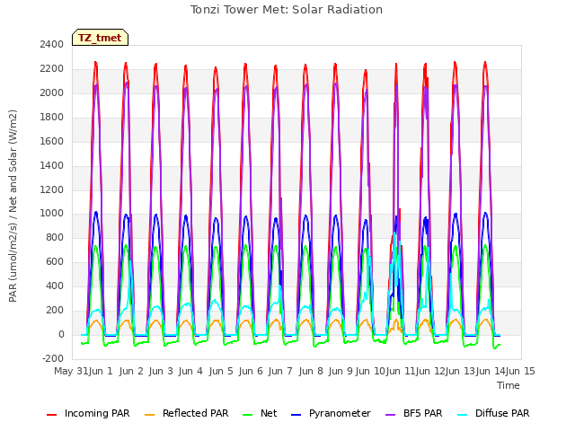 plot of Tonzi Tower Met: Solar Radiation