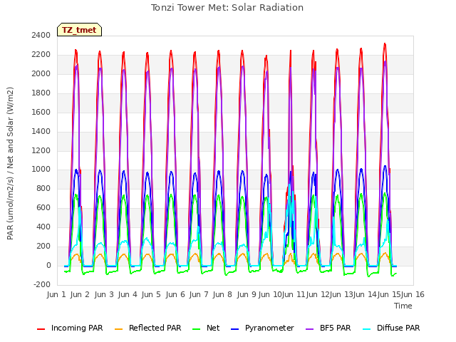 plot of Tonzi Tower Met: Solar Radiation