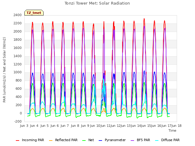 plot of Tonzi Tower Met: Solar Radiation