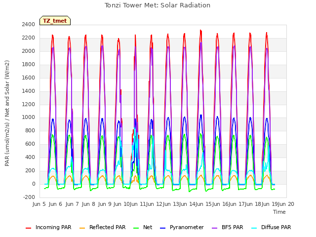 plot of Tonzi Tower Met: Solar Radiation