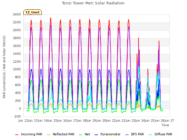 plot of Tonzi Tower Met: Solar Radiation