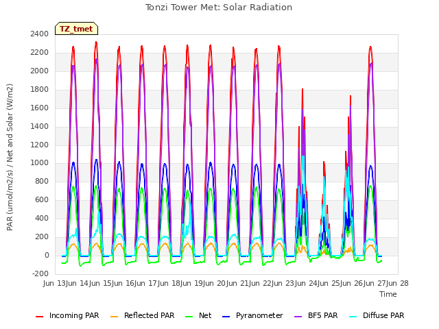 plot of Tonzi Tower Met: Solar Radiation