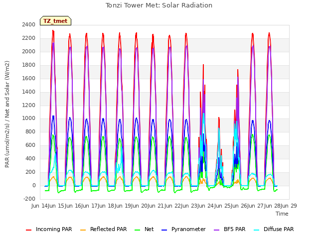 plot of Tonzi Tower Met: Solar Radiation