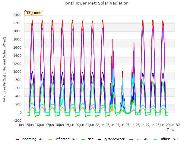 plot of Tonzi Tower Met: Solar Radiation