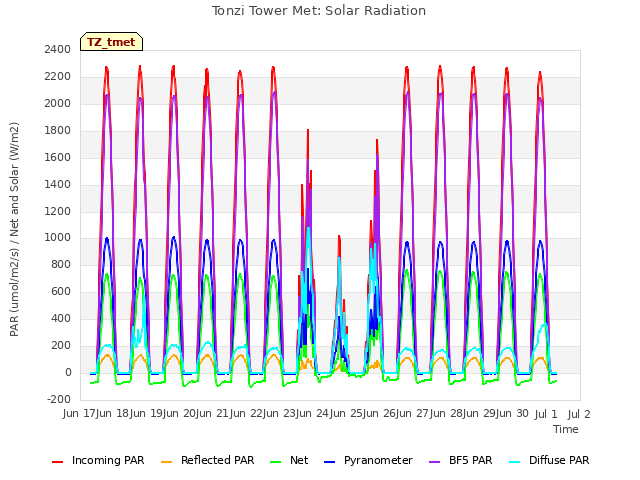 plot of Tonzi Tower Met: Solar Radiation