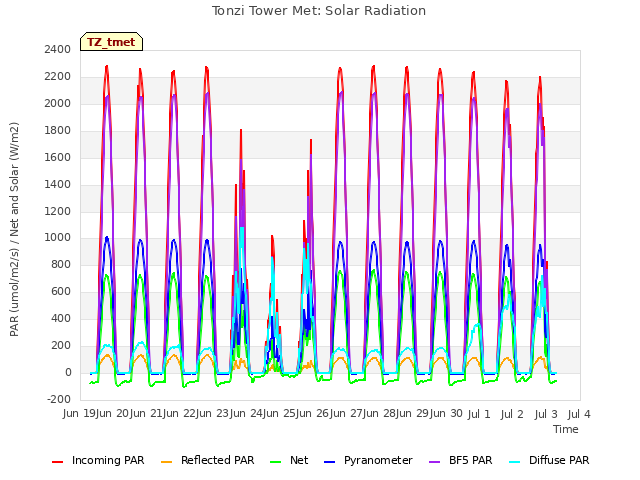 plot of Tonzi Tower Met: Solar Radiation