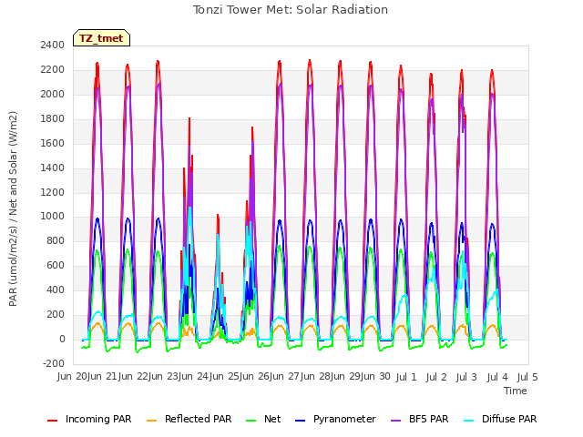 plot of Tonzi Tower Met: Solar Radiation