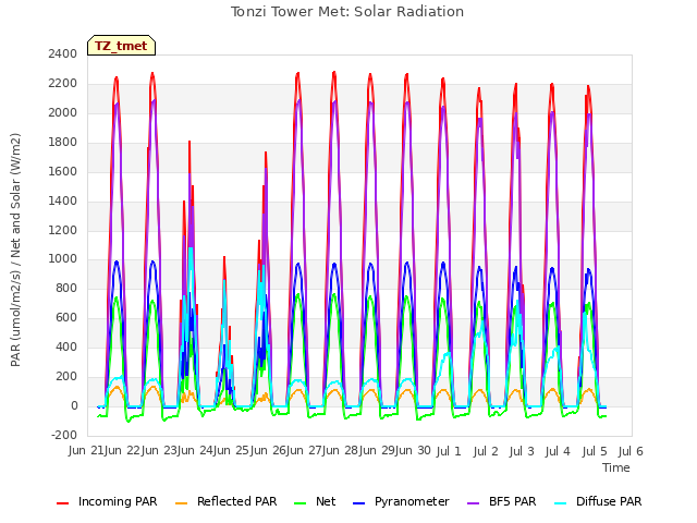 plot of Tonzi Tower Met: Solar Radiation