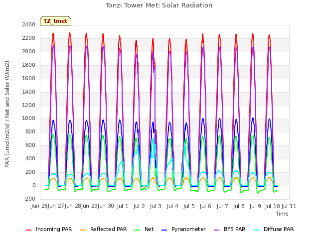 plot of Tonzi Tower Met: Solar Radiation