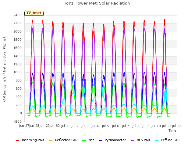 plot of Tonzi Tower Met: Solar Radiation