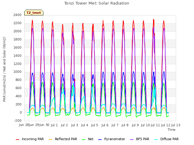 plot of Tonzi Tower Met: Solar Radiation