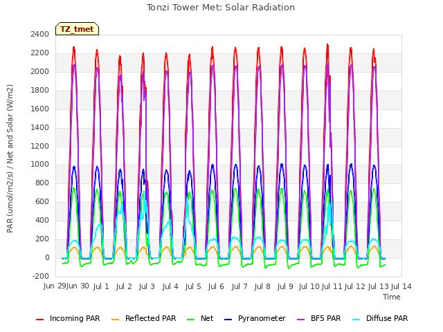 plot of Tonzi Tower Met: Solar Radiation