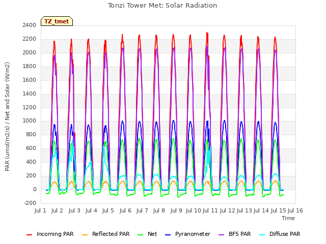 plot of Tonzi Tower Met: Solar Radiation