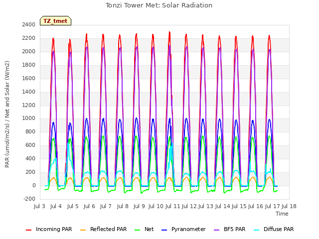 plot of Tonzi Tower Met: Solar Radiation