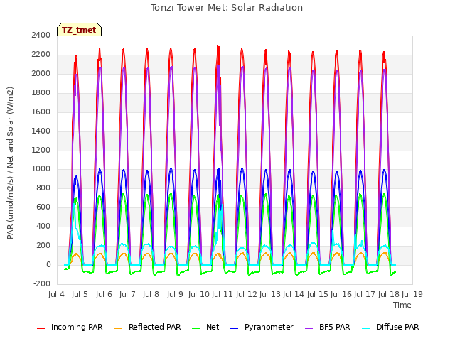 plot of Tonzi Tower Met: Solar Radiation