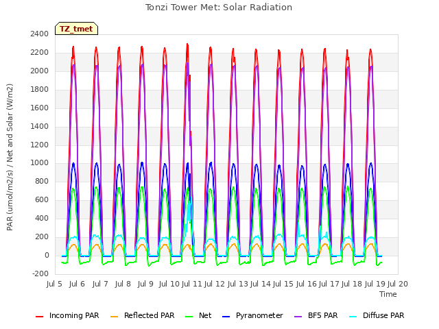 plot of Tonzi Tower Met: Solar Radiation
