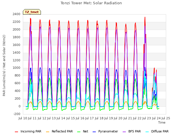 plot of Tonzi Tower Met: Solar Radiation