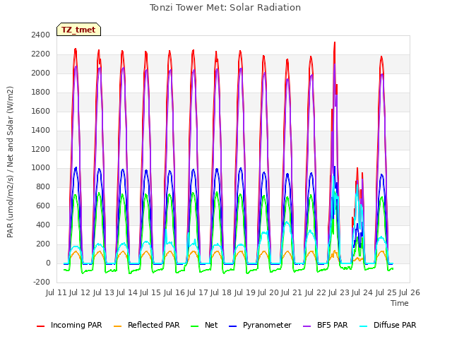 plot of Tonzi Tower Met: Solar Radiation