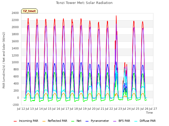 plot of Tonzi Tower Met: Solar Radiation