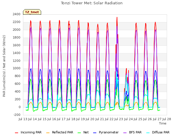 plot of Tonzi Tower Met: Solar Radiation