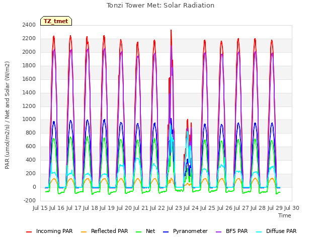 plot of Tonzi Tower Met: Solar Radiation