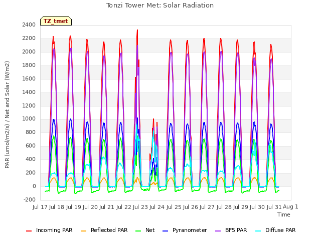 plot of Tonzi Tower Met: Solar Radiation