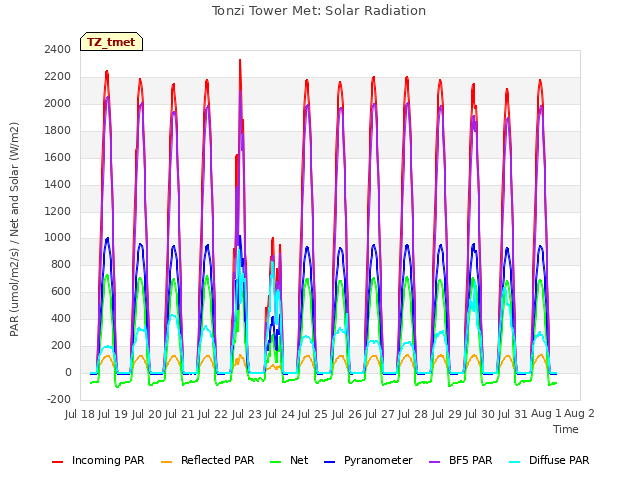 plot of Tonzi Tower Met: Solar Radiation