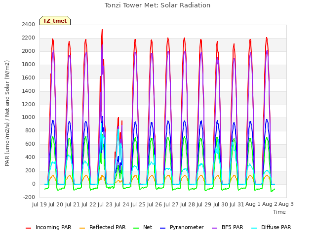 plot of Tonzi Tower Met: Solar Radiation