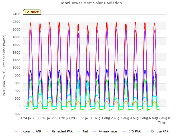 plot of Tonzi Tower Met: Solar Radiation