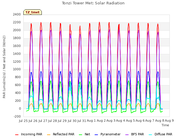 plot of Tonzi Tower Met: Solar Radiation