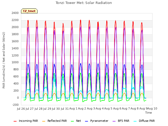 plot of Tonzi Tower Met: Solar Radiation