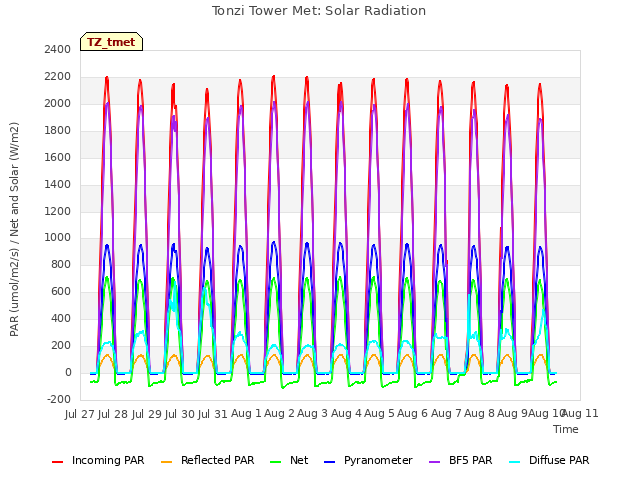 plot of Tonzi Tower Met: Solar Radiation