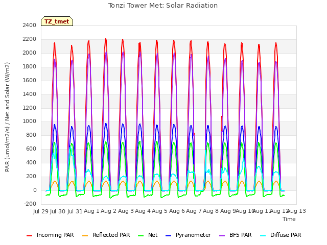 plot of Tonzi Tower Met: Solar Radiation