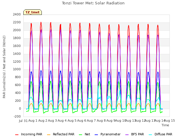 plot of Tonzi Tower Met: Solar Radiation