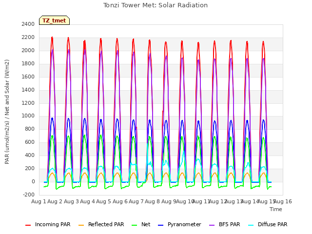 plot of Tonzi Tower Met: Solar Radiation