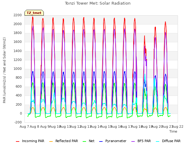 plot of Tonzi Tower Met: Solar Radiation