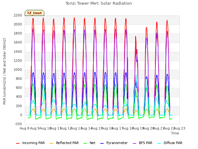 plot of Tonzi Tower Met: Solar Radiation