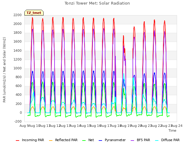 plot of Tonzi Tower Met: Solar Radiation