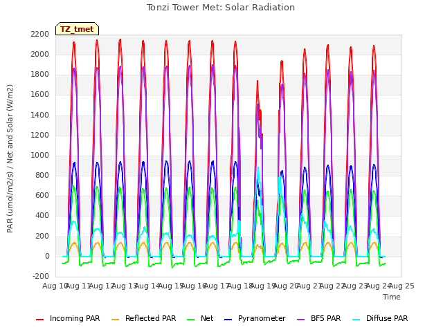 plot of Tonzi Tower Met: Solar Radiation