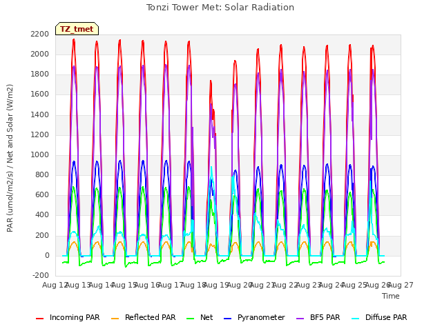 plot of Tonzi Tower Met: Solar Radiation