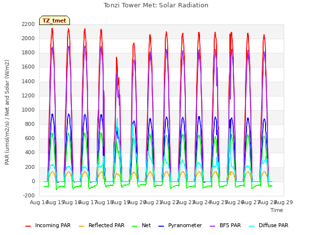 plot of Tonzi Tower Met: Solar Radiation