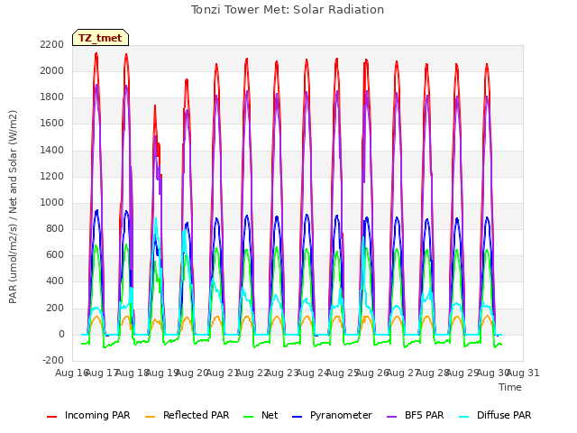 plot of Tonzi Tower Met: Solar Radiation