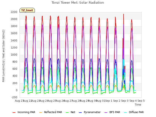 plot of Tonzi Tower Met: Solar Radiation