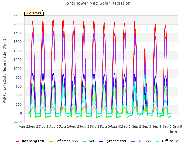 plot of Tonzi Tower Met: Solar Radiation