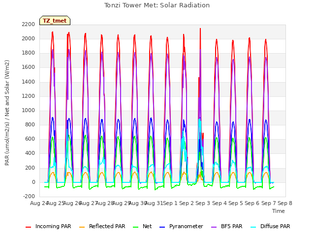 plot of Tonzi Tower Met: Solar Radiation