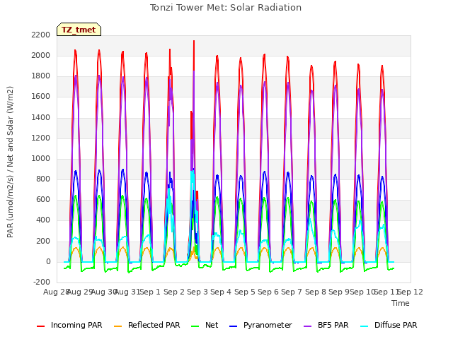 plot of Tonzi Tower Met: Solar Radiation