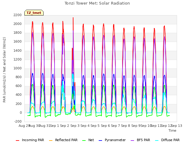 plot of Tonzi Tower Met: Solar Radiation